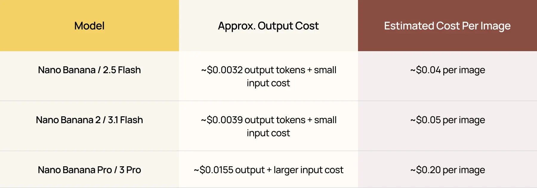 Nano Banana cost per image comparison table showing estimated output costs for 2.5 Flash, 3.1 Flash, and 3 Pro models.