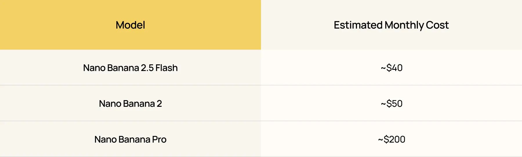 Nano Banana estimated monthly cost comparison table showing 2.5 Flash, Nano Banana 2, and Nano Banana Pro pricing.