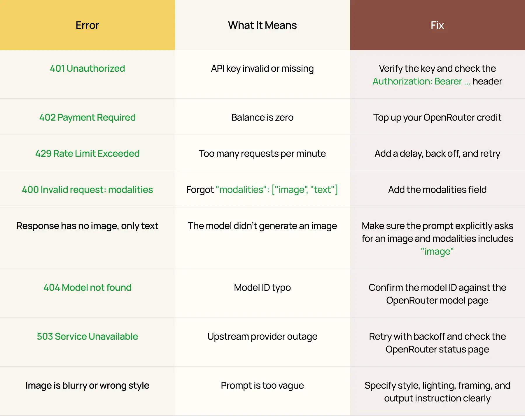 Nano Banana OpenRouter error fix table showing common API issues, meanings, and solutions for authentication, payment, rate limits, and image output.
