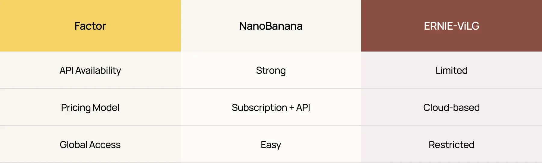 comparison table showing Nano Banana and ERNIE ViLG differences in api availability pricing model and global access for AI image tools