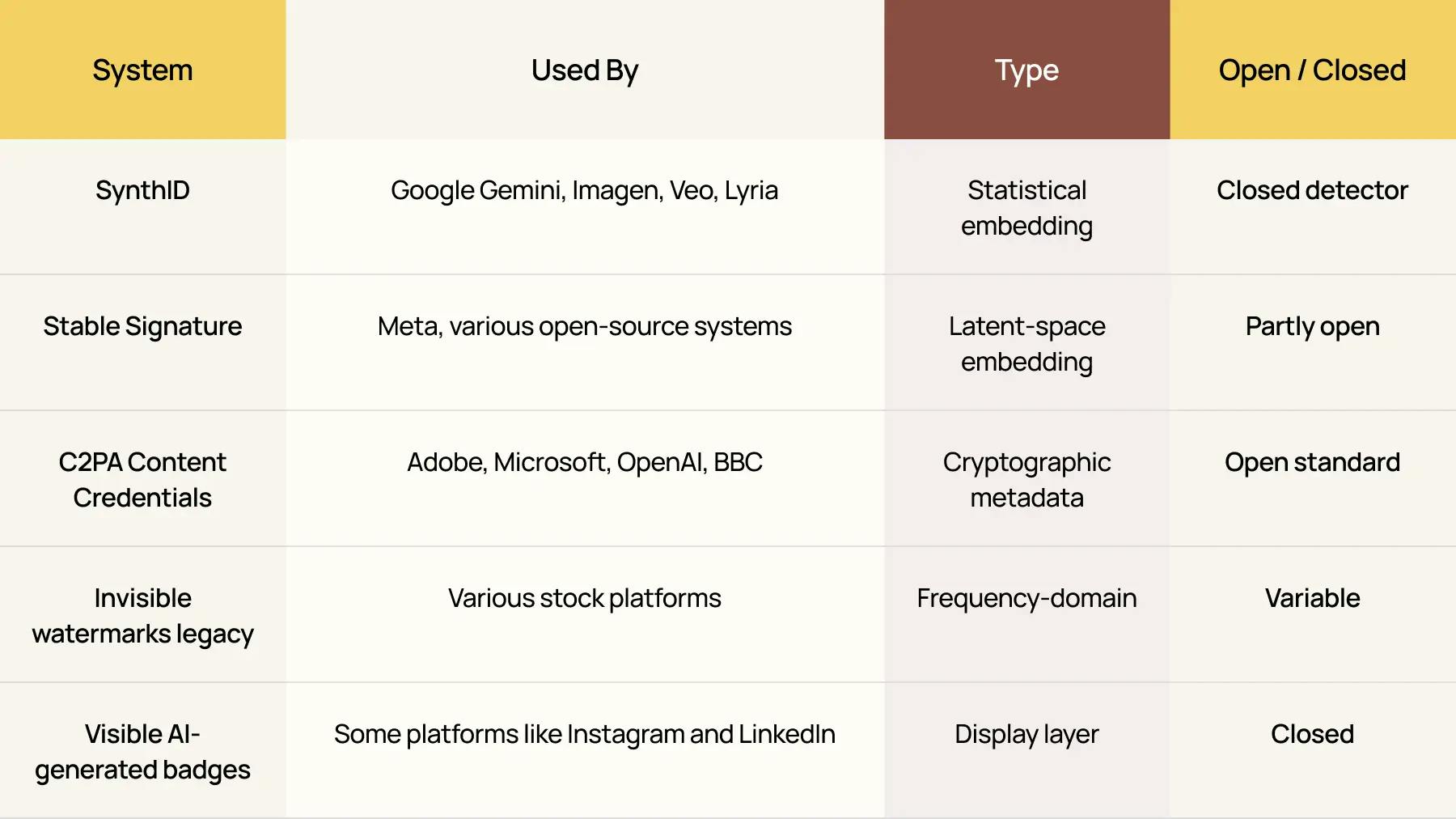 Nano Banana AI watermarking systems comparison table showing SynthID, C2PA, stable signature, invisible watermarks, and AI generated badges.