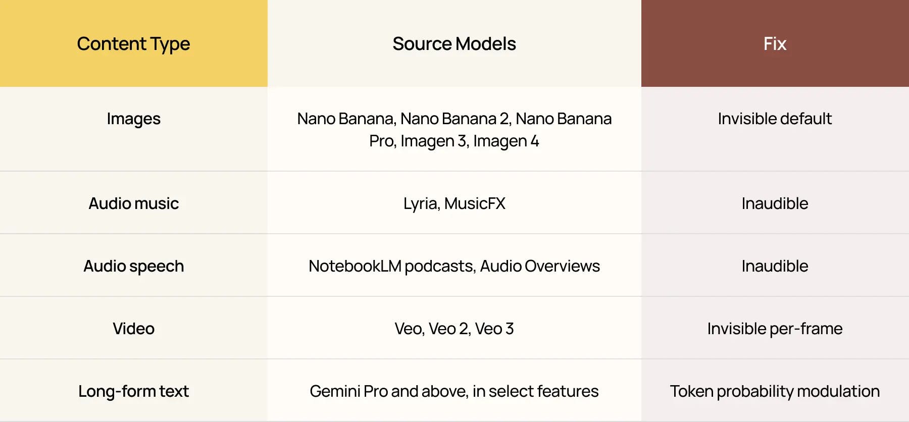 SynthID watermark table showing Nano Banana image, audio, video, and long form text source models with detection fix methods.