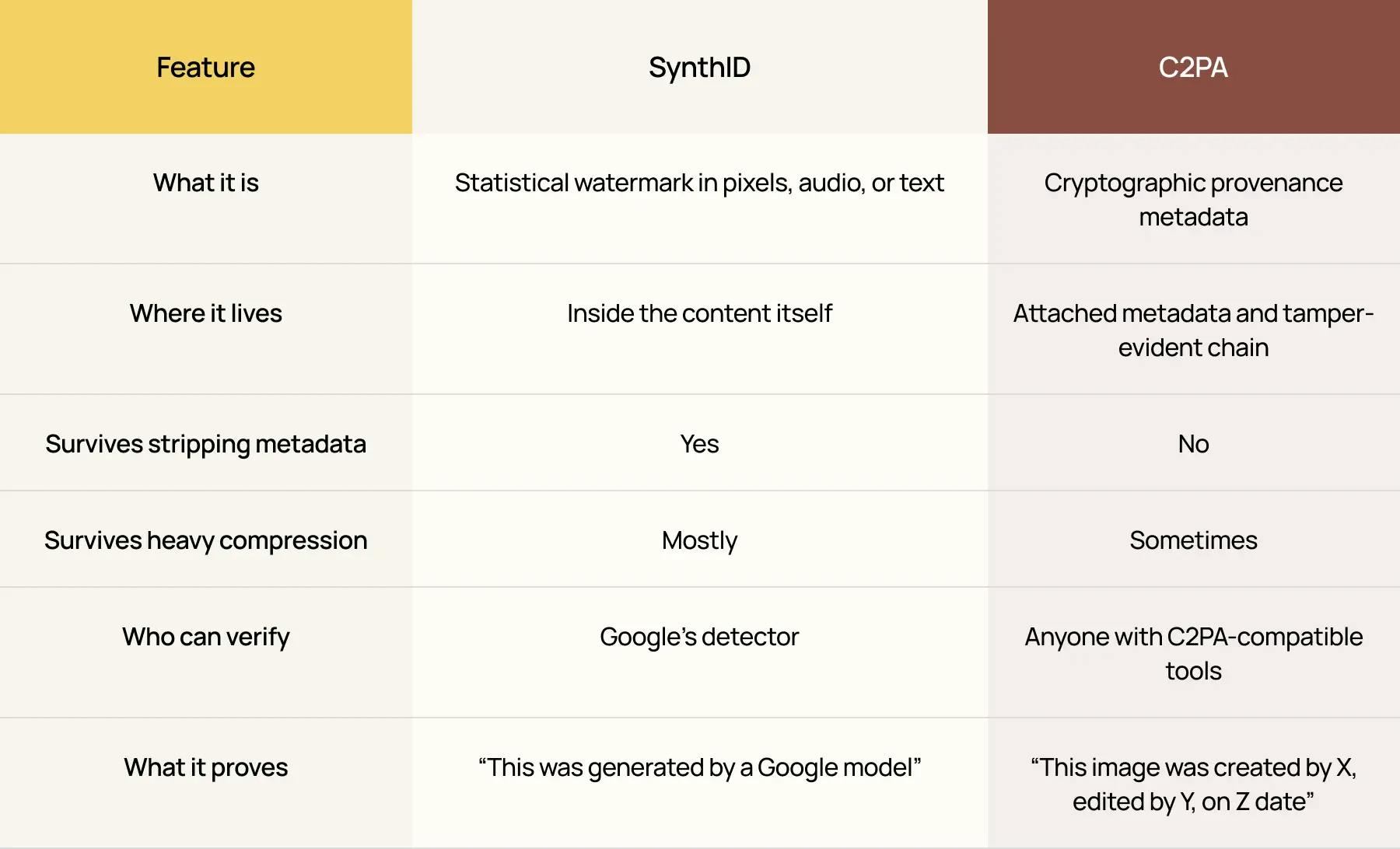 Nano Banana SynthID vs C2PA comparison table explaining watermark location, metadata survival, verification tools, compression support, and proof differences.